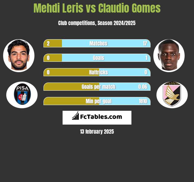 Mehdi Leris vs Claudio Gomes h2h player stats