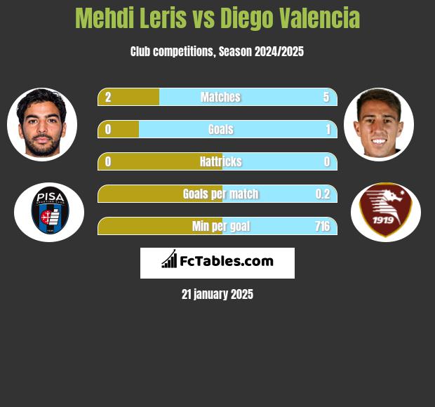 Mehdi Leris vs Diego Valencia h2h player stats