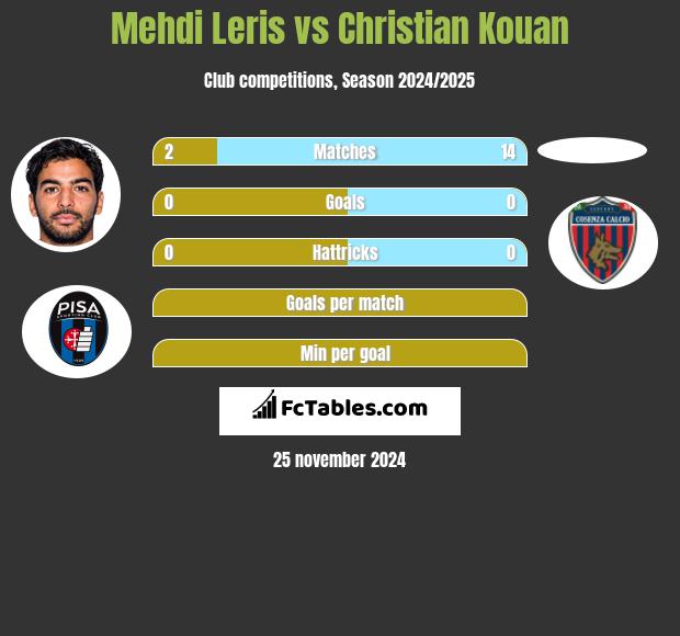 Mehdi Leris vs Christian Kouan h2h player stats