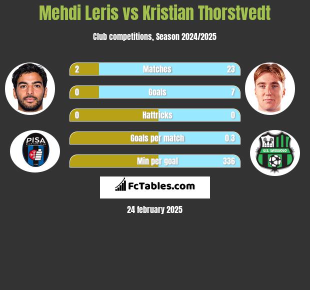 Mehdi Leris vs Kristian Thorstvedt h2h player stats