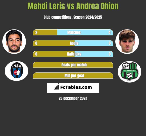 Mehdi Leris vs Andrea Ghion h2h player stats