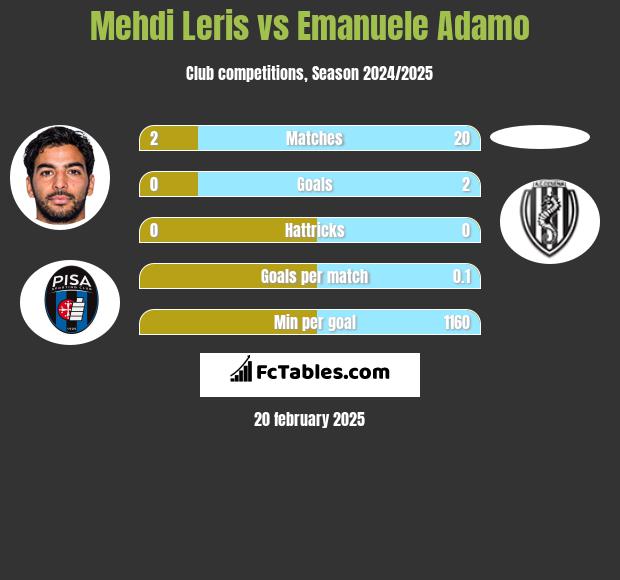 Mehdi Leris vs Emanuele Adamo h2h player stats