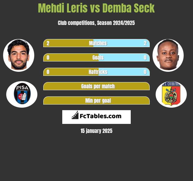 Mehdi Leris vs Demba Seck h2h player stats