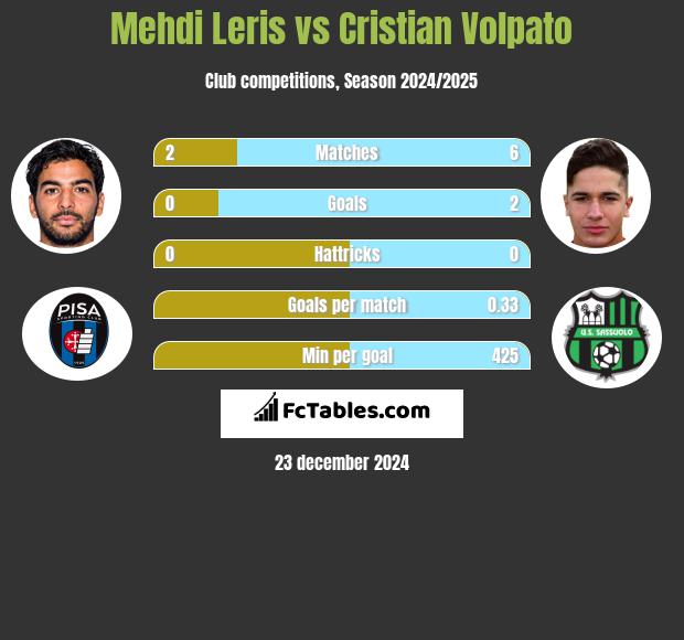 Mehdi Leris vs Cristian Volpato h2h player stats