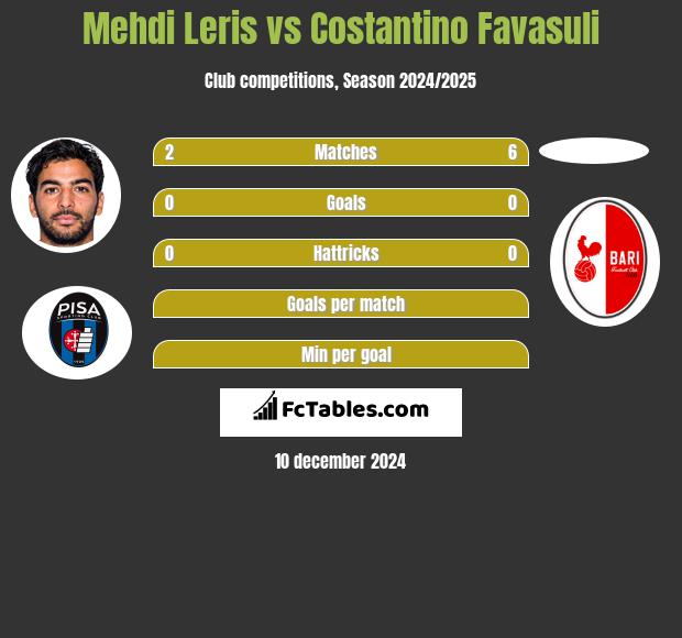 Mehdi Leris vs Costantino Favasuli h2h player stats