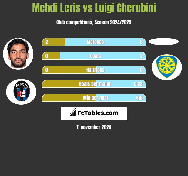 Mehdi Leris vs Luigi Cherubini h2h player stats