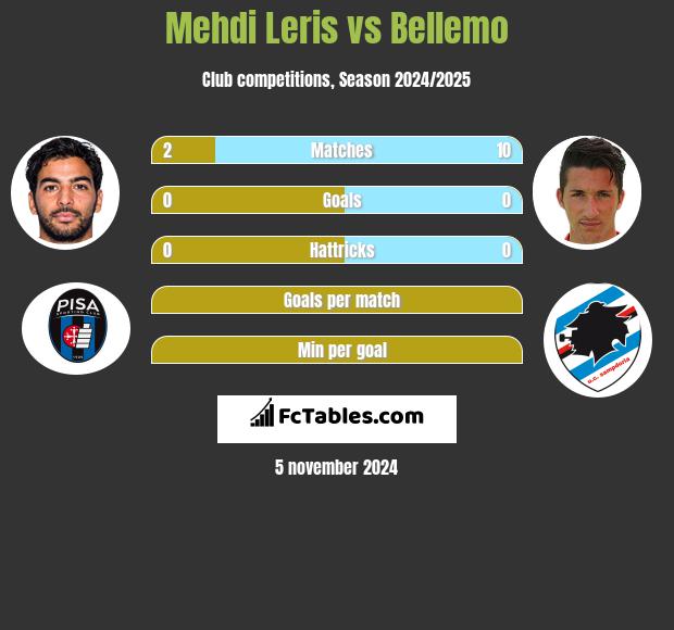 Mehdi Leris vs Bellemo h2h player stats