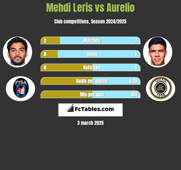 Mehdi Leris vs Aurelio h2h player stats