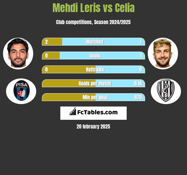 Mehdi Leris vs Celia h2h player stats