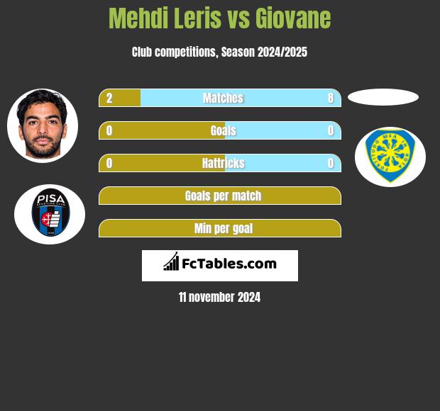 Mehdi Leris vs Giovane h2h player stats