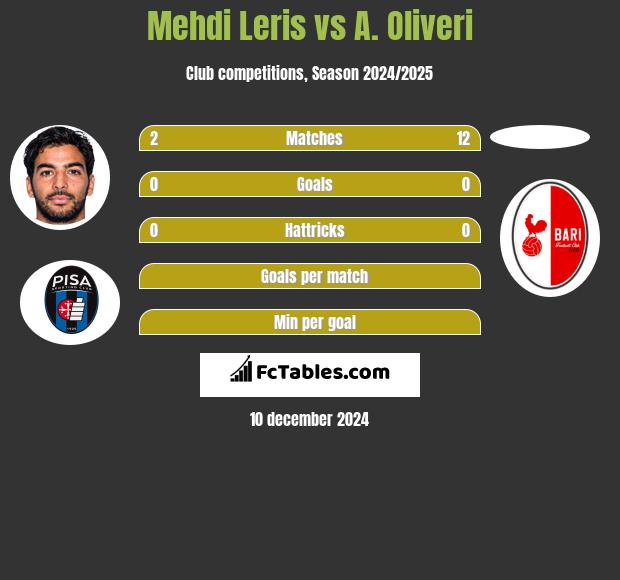 Mehdi Leris vs A. Oliveri h2h player stats