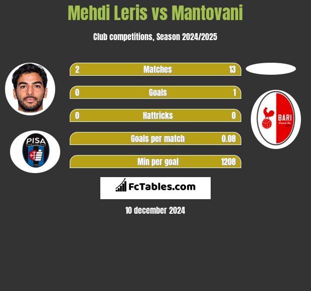 Mehdi Leris vs Mantovani h2h player stats