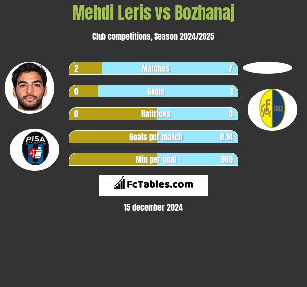 Mehdi Leris vs Bozhanaj h2h player stats