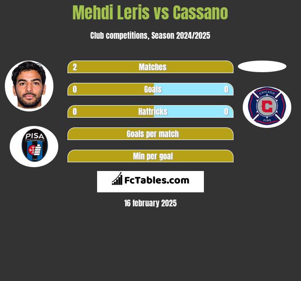 Mehdi Leris vs Cassano h2h player stats