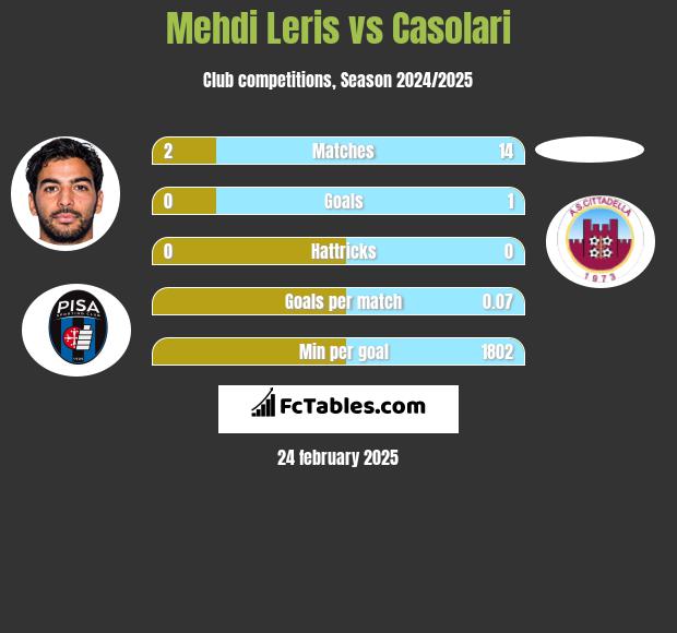 Mehdi Leris vs Casolari h2h player stats