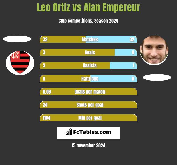 Leo Ortiz vs Alan Empereur h2h player stats