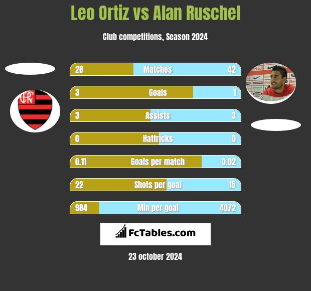 Leo Ortiz vs Alan Ruschel h2h player stats