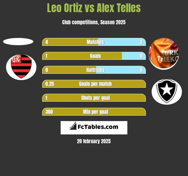 Leo Ortiz vs Alex Telles h2h player stats