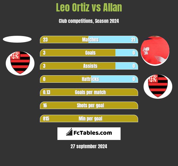 Leo Ortiz vs Allan h2h player stats