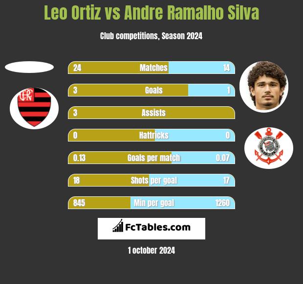 Leo Ortiz vs Andre Silva h2h player stats