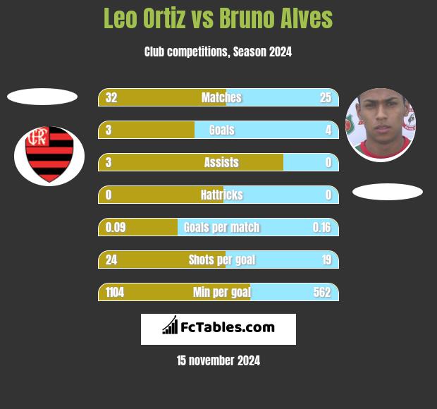 Leo Ortiz vs Bruno Alves h2h player stats