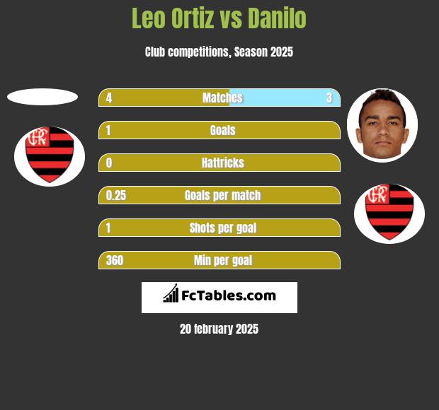 Leo Ortiz vs Danilo h2h player stats