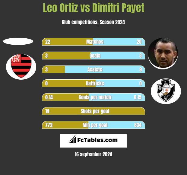 Leo Ortiz vs Dimitri Payet h2h player stats