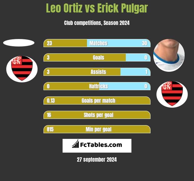 Leo Ortiz vs Erick Pulgar h2h player stats