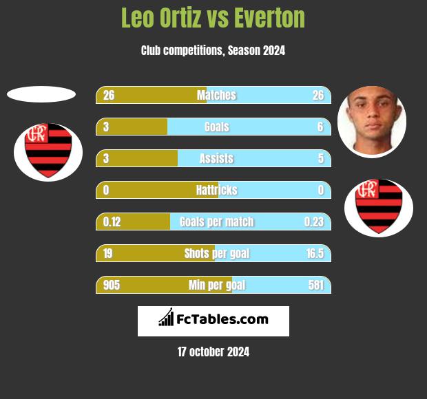 Leo Ortiz vs Everton h2h player stats