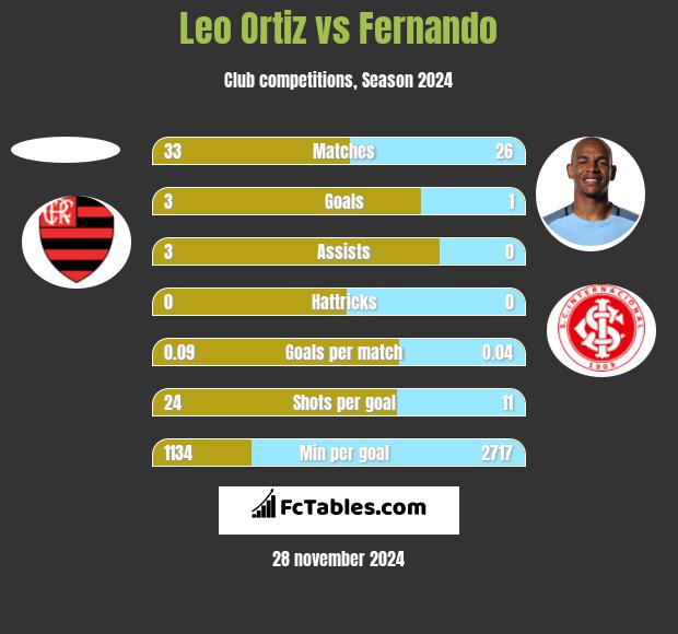 Leo Ortiz vs Fernando h2h player stats