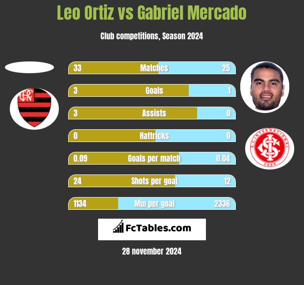 Leo Ortiz vs Gabriel Mercado h2h player stats