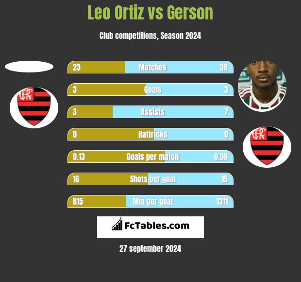 Leo Ortiz vs Gerson h2h player stats