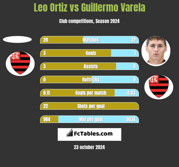 Leo Ortiz vs Guillermo Varela h2h player stats