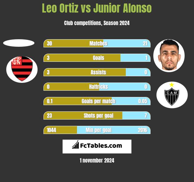 Leo Ortiz vs Junior Alonso h2h player stats