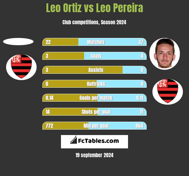 Leo Ortiz vs Leo Pereira h2h player stats