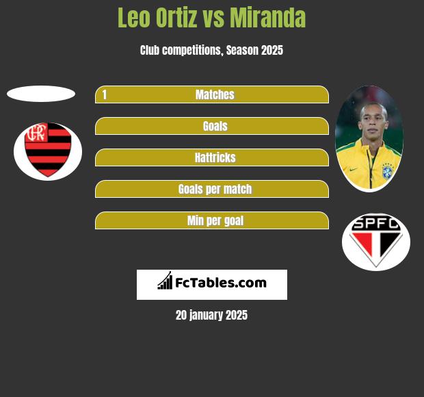 Leo Ortiz vs Miranda h2h player stats