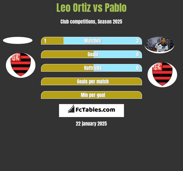 Leo Ortiz vs Pablo h2h player stats