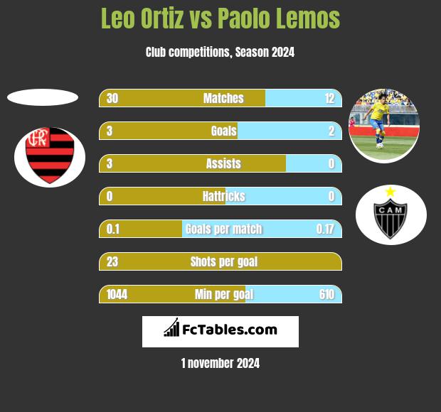 Leo Ortiz vs Paolo Lemos h2h player stats