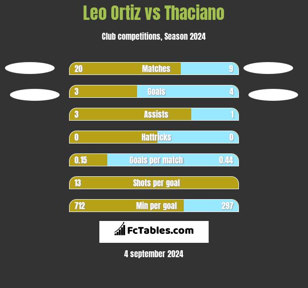 Leo Ortiz vs Thaciano h2h player stats