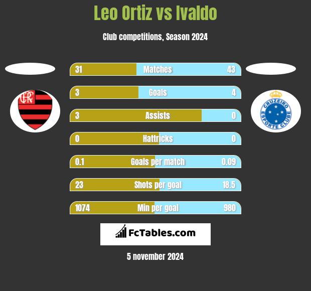 Leo Ortiz vs Ivaldo h2h player stats