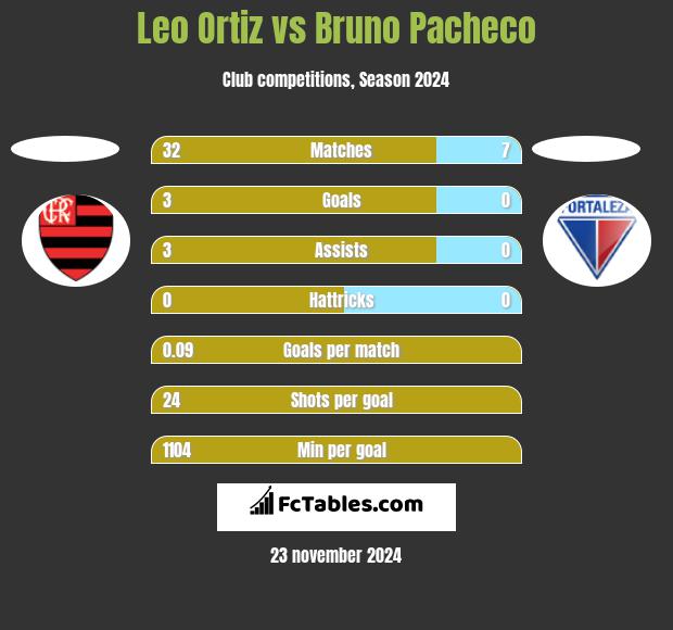 Leo Ortiz vs Bruno Pacheco h2h player stats