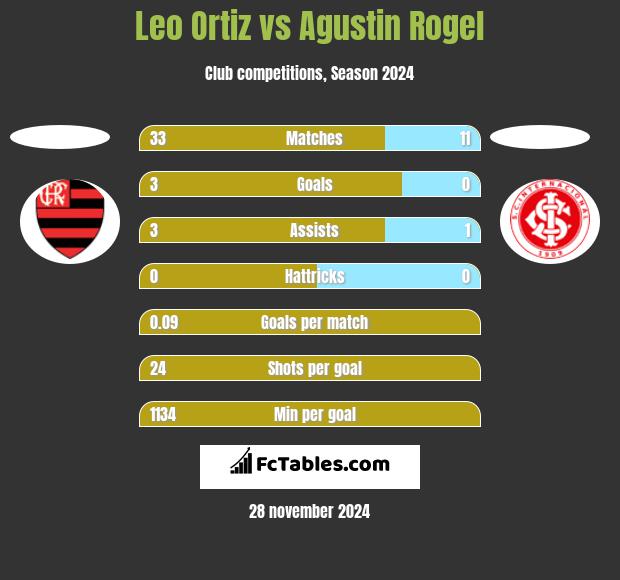 Leo Ortiz vs Agustin Rogel h2h player stats