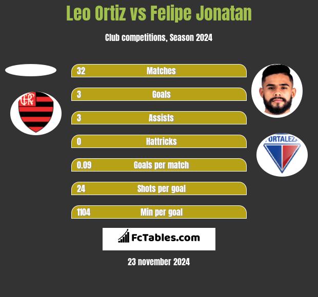 Leo Ortiz vs Felipe Jonatan h2h player stats