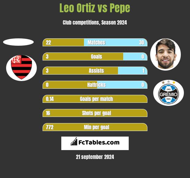 Leo Ortiz vs Pepe h2h player stats