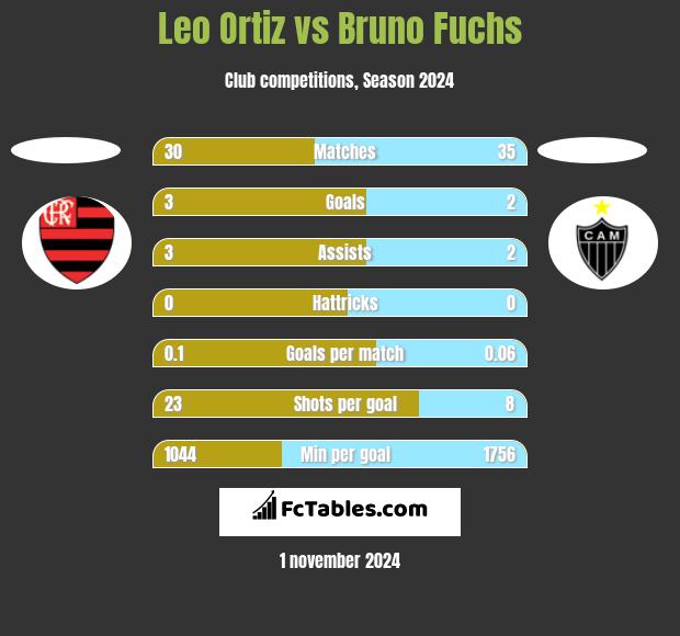 Leo Ortiz vs Bruno Fuchs h2h player stats