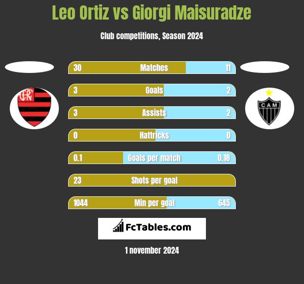 Leo Ortiz vs Giorgi Maisuradze h2h player stats