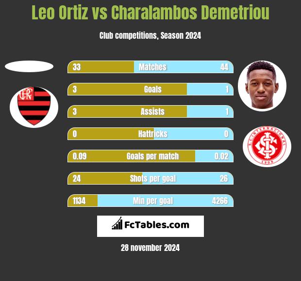 Leo Ortiz vs Charalambos Demetriou h2h player stats