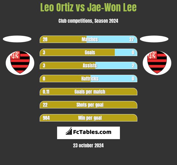 Leo Ortiz vs Jae-Won Lee h2h player stats