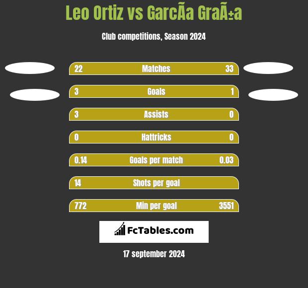 Leo Ortiz vs GarcÃ­a GraÃ±a h2h player stats