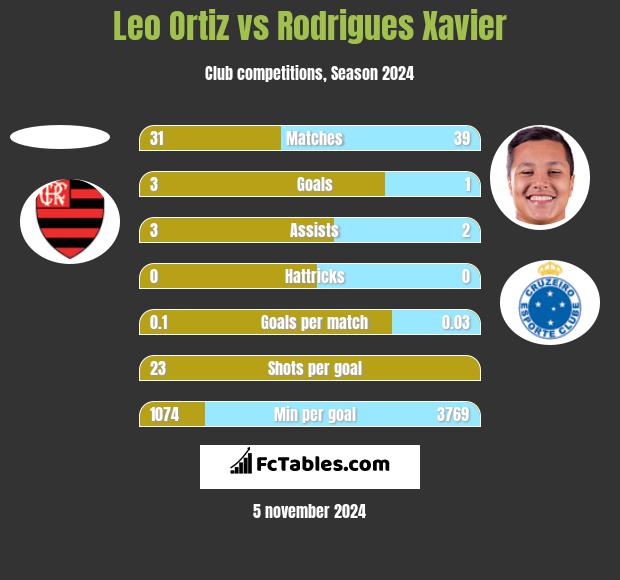 Leo Ortiz vs Rodrigues Xavier h2h player stats